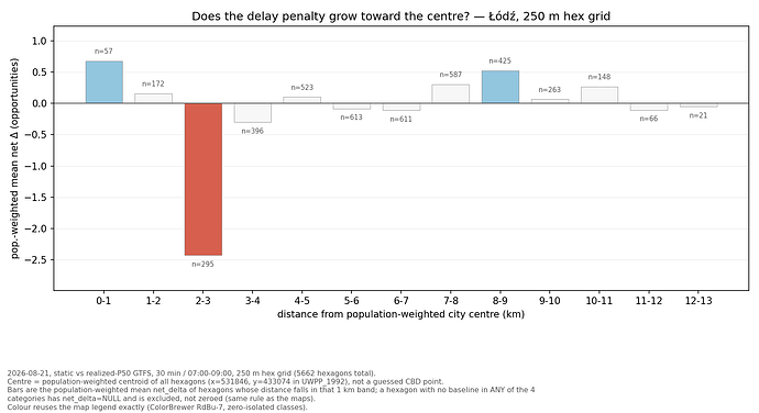 net_delta a odległość od centroidu populacji — dołek w pierścieniu 2–3 km